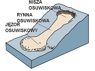 osuwisko