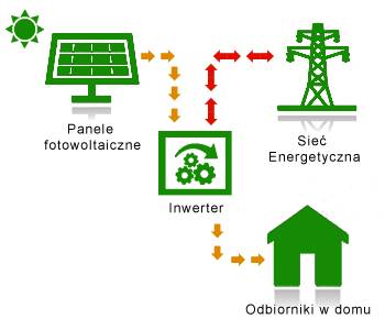 obrazek jak działa system ongrid