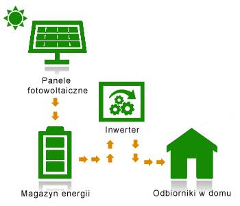 jak działa system fotowoltaiczny off grid