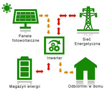 jak działa system hybrydowy